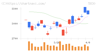 いよぎんホールディングス(5830)の日足チャート