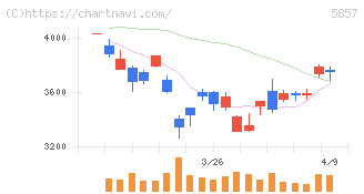 ＡＲＥホールディングス(5857)の日足チャート