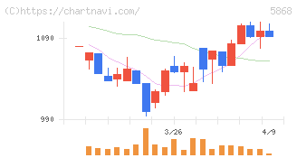 ロココ(5868)の日足チャート