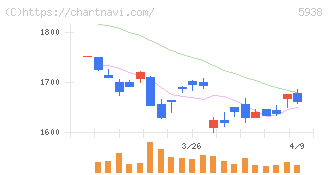ＬＩＸＩＬ(5938)の日足チャート