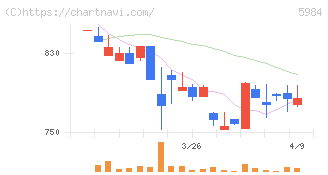 兼房(5984)の日足チャート