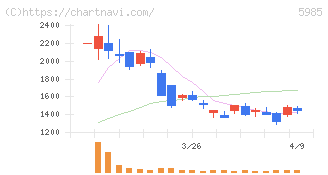 サンコール(5985)の日足チャート
