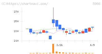 モリテック　スチール(5986)の日足チャート