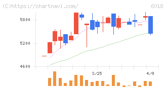 阪神内燃機工業(6018)の日足チャート