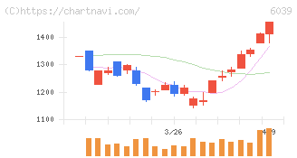 日本動物高度医療センター(6039)の日足チャート