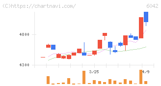 ニッキ(6042)の日足チャート
