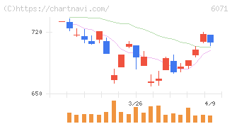 ＩＢＪ(6071)の日足チャート