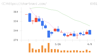 アライドアーキテクツ(6081)の日足チャート