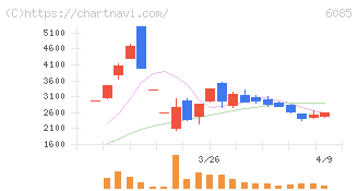 アーキテクツ・スタジオ・ジャパン(6085)の日足チャート