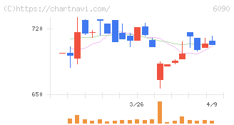 ヒューマン・メタボローム・テクノロジーズ(6090)の日足チャート