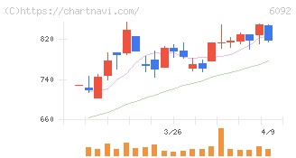 エンバイオ・ホールディングス(6092)の日足チャート