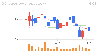 エスクロー・エージェント・ジャパン(6093)の日足チャート