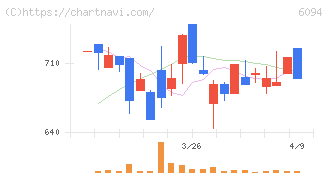 フリークアウト・ホールディングス(6094)の日足チャート
