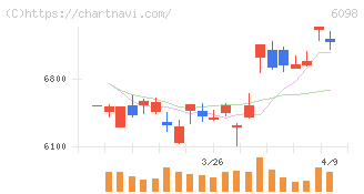 リクルートホールディングス(6098)の日足チャート