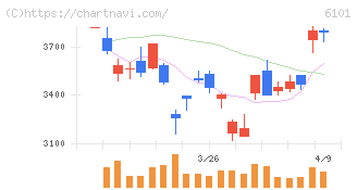 ツガミ(6101)の日足チャート