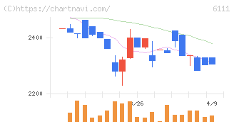 旭精機工業(6111)の日足チャート