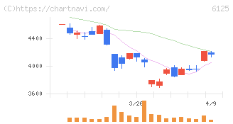 岡本工作機械製作所(6125)の日足チャート