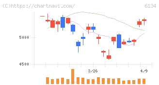 ＦＵＪＩ(6134)の日足チャート