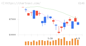 ディスコ(6146)の日足チャート