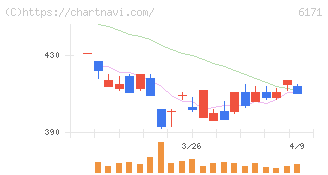 土木管理総合試験所(6171)の日足チャート