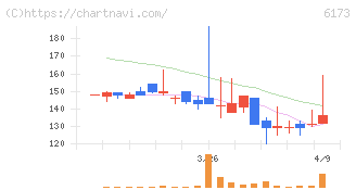 アクアライン(6173)の日足チャート