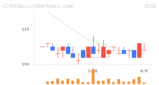 タメニー(6181)の日足チャート