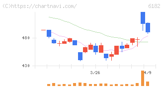 メタリアル(6182)の日足チャート