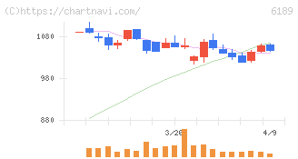 グローバルキッズＣＯＭＰＡＮＹ(6189)の日足チャート