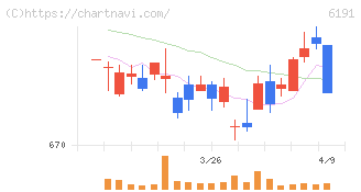 エアトリ(6191)の日足チャート
