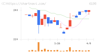 キャリア(6198)の日足チャート