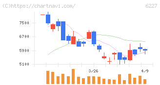 ＡＩメカテック(6227)の日足チャート