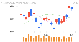 オプトラン(6235)の日足チャート