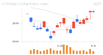 イワキ(6237)の日足チャート