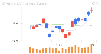 やまびこ(6250)の日足チャート