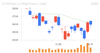 マルマエ(6264)の日足チャート