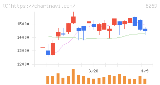 三井海洋開発(6269)の日足チャート