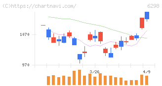 ワイエイシイホールディングス(6298)の日足チャート