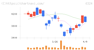 ハーモニック・ドライブ・システムズ(6324)の日足チャート