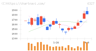 北川精機(6327)の日足チャート