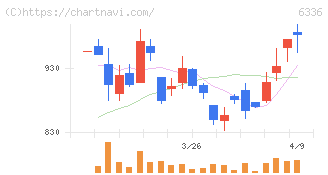 石井表記(6336)の日足チャート