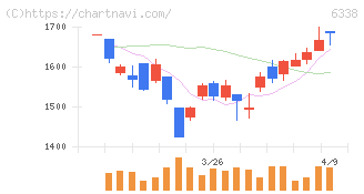タカトリ(6338)の日足チャート