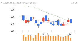 フリージア・マクロス(6343)の日足チャート