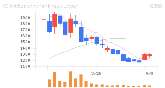 日本ギア工業(6356)の日足チャート