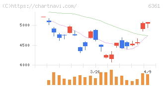 荏原(6361)の日足チャート