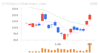 千代田化工建設(6366)の日足チャート