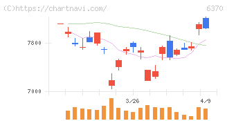 栗田工業(6370)の日足チャート