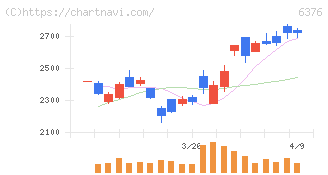 日機装(6376)の日足チャート