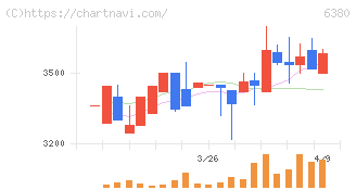 オリエンタルチエン工業(6380)の日足チャート