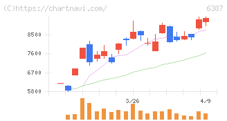サムコ(6387)の日足チャート