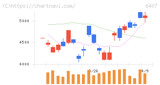 ＣＫＤ(6407)の日足チャート